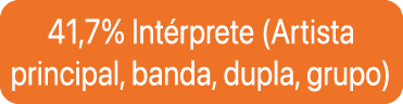 41,7% Int rprete (Artista principal, banda, dupla, grupo)