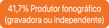 41,7% Produtor fonogr fico (gravadora ou independente)
